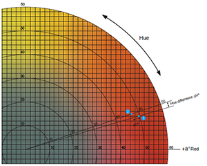 色差儀使用L*a*b* 或 L*C*H* 坐標(biāo)識(shí)別色差