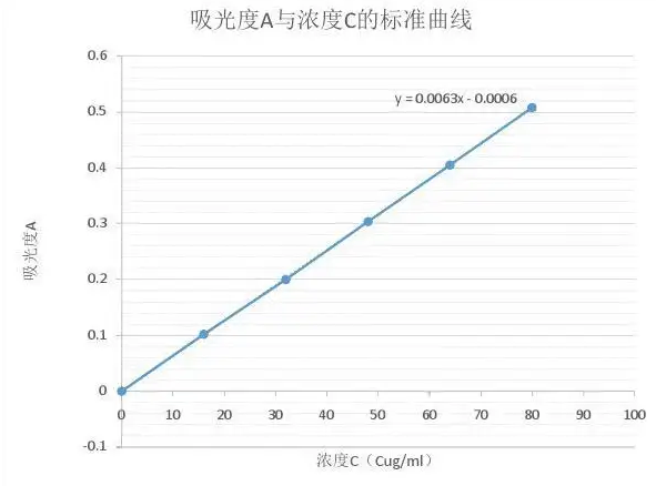 如果分光光度計報告的吸光度過高怎么辦