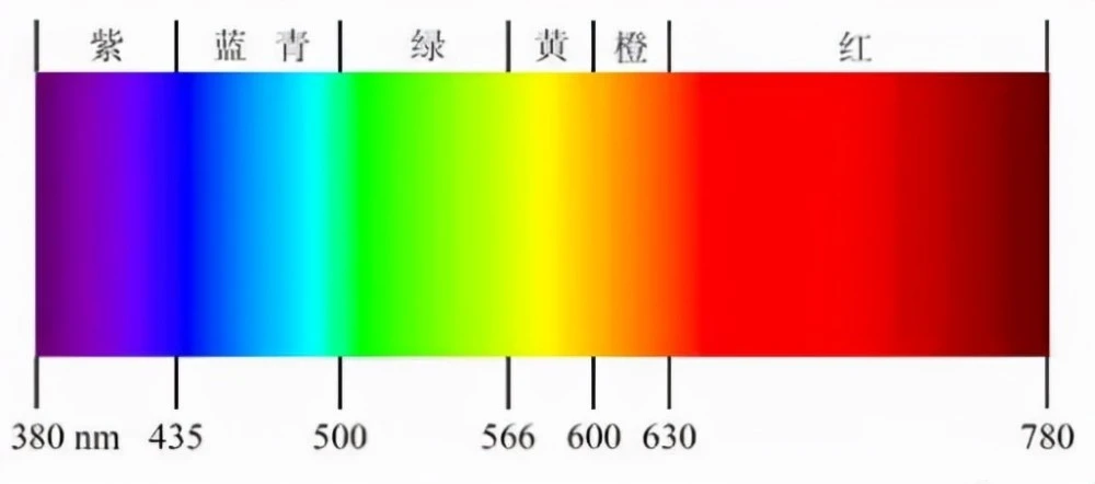 詳解顏色是如何測量的，包含了哪些參數(shù)?