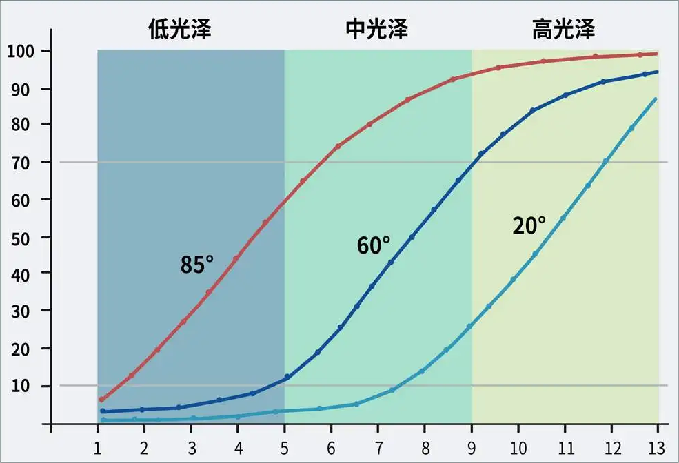 簡述光澤度有較高需求的行業